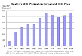 Decennial Census Opcd Seattle Gov