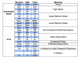 Weighing Your Investment Grade Bond Options Credit Review Investing Dividend