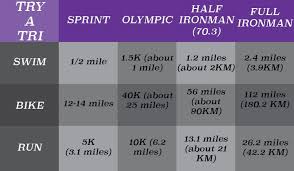 Triathlon Distance Chart Triathlete Lingo Jargon Liv