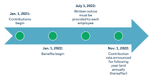 The current law applies to employers of 75 or more employees. Connecticut Becomes The Seventh State To Enact Paid Family And Medical Leave Reedgroup