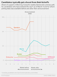 Which 2020 Candidate Got The Biggest Polling Bump Out Of