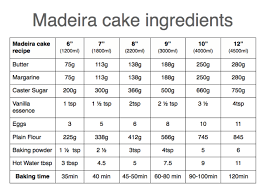 Madeira Cake Ingredients Chart Cake Ingredients Cake Chart Madeira Cake Recipe