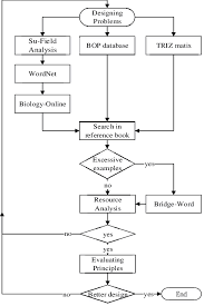 flowchart of eco innovation method for bop download