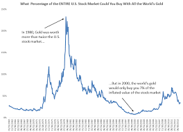 Gold Vs The Stock Market