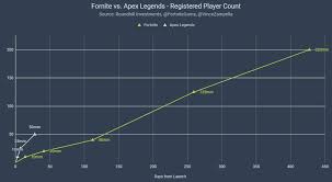 The exact count on how many people play fortnite 2020 can be predicted from the fortnite player count graph. Apex Legends Reaches 50 Million Players In 4 Weeks Industry News Hexus Net