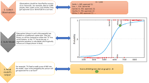 Logistic Regression In One Picture Logistic Regression Regression Data Science