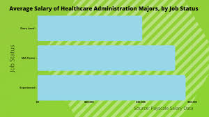 The national average salary for an assistant health services administrator is $74,604 per year in united states. Health Administration Salary