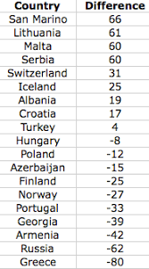 Well, if you watched eurovision this year, you'll know by now that estonia did not do very well (placed second to last.poor switzerland), which kind of surprised me.i thought they'd do a little better than that. The First Semi Final Complete Jury And Televoting Results Wiwibloggs