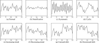 Recognition Of Control Chart Patterns Using Improved