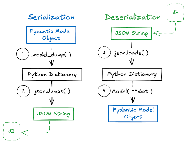 A Simple Trick to (De)serialize Any Pydantic Model | by Peter B | Level Up Coding