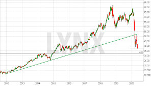 Der österreichische chiphersteller ams, vielen anlegern v. Amadeus It Group Aktie á… Kurs Chart News Analysen Prognosen Lynx