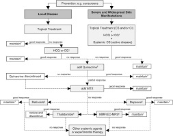 Mustafa a., debry ch., wiorowski m., martin e., gentine a. Cutaneous Lupus Erythematosus Update Of Therapeutic Options Journal Of The American Academy Of Dermatology