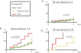 Edward bishop, and was first published in august 1964. Relationship Between Cervical Elastography And Spontaneous Onset Of Labor Scientific Reports
