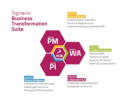 To sell my gift card, buy discount gift cards, or fundraise. Signavio Order To Cash Process Your Digital Transformation Booster