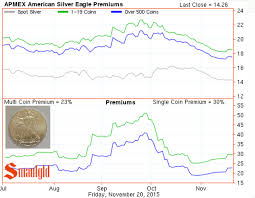 pin by smaulgld com on silver charts and images silver