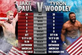 Tyron woodley has a few words about tekashi69's lax brawl. Jake Paul And Tyron Woodley Tale Of The Tape How Boxer And Ufc Star Compare Ahead Of Proposed Grudge Match