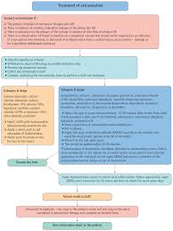 Extravasation Prevention Recognition And Management