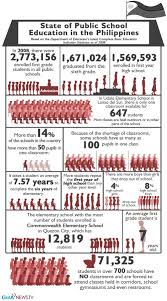 Woeful Average Class Size Is 65 Pupils Per Teacher First Year Student Education Philippines