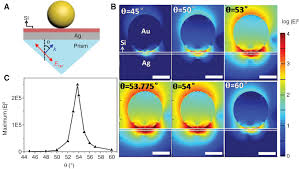 Kretschmann configuration is one way of the prism coupling method, the other way called otto setup. Coupling Configurations Between Extended Surface Electromagnetic Waves And Localized Surface Plasmons For Ultrahigh Field Enhancement