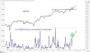 What Makes The New 52 Week High List So Important All