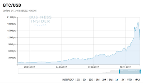 Ceny bitcoin na wykresie podawane są w dolarach amerykańskich wykres odzwierciedla sytuację na giełdzie bitstamp. Bitcoin Kurs Cena 23 Grudnia 2017