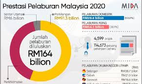 5, jakarta pusat 10110 gedung utama lt. Malaysia Raih Rm164 Bilion Pelaburan Diluluskan Pada 2020