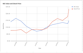 3m Company Valuation February 2018 Mmm Moderngraham