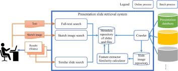 Development Of Presentation Slide Retrieval System Based On