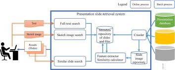 development of presentation slide retrieval system based on