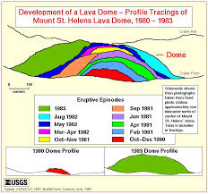 The total length of time it takes for a volcano to. How Does A Lava Dome Form Volcano World Oregon State University