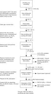 Sulphuric Acid An Overview Sciencedirect Topics