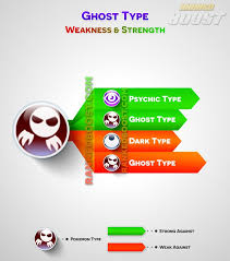 Pokemon Go Type Chart Pokemon Go Weakness Strengths Gen 3 Pokemon Go Pokemon Weaknesses Pokemon Type Chart