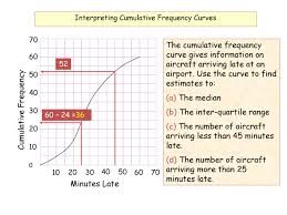 But how do you recognize these specific frequencies? Cumulative Frequency Graphs To Find The Median And Quartiles Powerpoint Slides