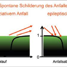 Pdf Linguistische Analyse Von Anfallsschilderungen Zur Unterscheidung Epileptischer Und Dissoziativer Anfalle