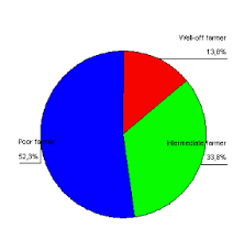 Memoire Online Characterisation Of Farming Systems In