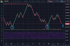 March Crypto Roundup Renko Charts Steem Btc Eos Bnb Dnt