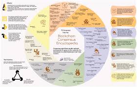 We have an incredible ecosystem today but this infographic is the wrong kind of pos. 13 Blockchain Ideas In 2021 Blockchain Ecosystems Cryptocurrency