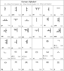 Hard to understand 받침 (batchim : 130 Korean Ideas Korean Lessons Learn Korean Korea Language