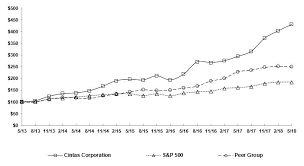 Cintas Corp 2018 Annual Report 10 K