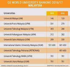 Formerly known as times higher education 100 under 50 university rankings. What Are Some Of The Best Possible Universities In Malaysia Quora