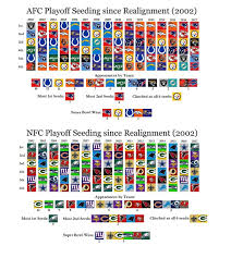 Nfl Playoff Seeding Since Divison Realignment Nfl