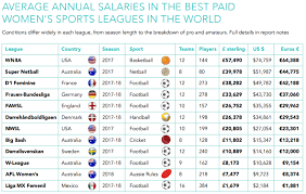 17 salaires pour 15 emplois postés anonymement par les employés de le monde. Global Sports Salaries Survey 2017 Ou Se Trouvent Les Plus Gros Salaires Annuels Moyens Du Sport Professionnel Sportbuzzbusiness Fr