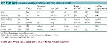 40 Unusual Galvanic Corrosion Chart Stainless Steel