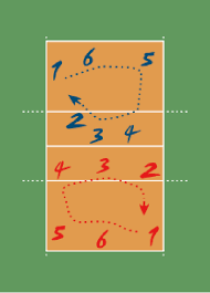 Dalam permainan ini memiliki ukuran lapangan 18 x 9 meter dengan garis pemisah untuk menyerang pemain garis disini ke arah tepi belakang lapangan sekitar 5 meter. Pengertian Bola Voli Sejarah Dan Teknik Bola Voli