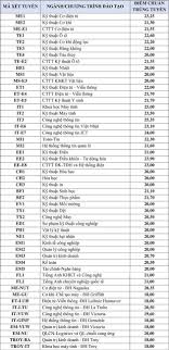 See full list on diemthi.tuyensinh247.com Ä'iá»ƒm Chuáº©n Ä'áº¡i Há»c Bach Khoa Ha Ná»™i 2020 2019 Ä'iá»ƒm Xet Tuyá»ƒn Ä'h Hust