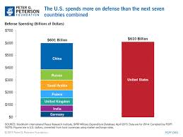 does the u s spend more on its military than the next 10