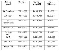 Maybe you would like to learn more about one of these? Greatest Subaru Subaru Price List