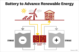 Rated to last 25 minutes per charge, this vacuum is packs a punch in a small package. Usc Scientists Develop A Better Redox Flow Battery Eurekalert Science News