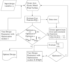 the flow chart for hatopt code download scientific diagram