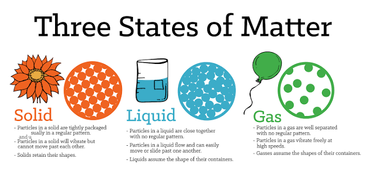 Solid, liquid and gas states of matter